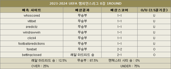 레알마드리드-대-맨시티-예상스코어-이미지21777.png