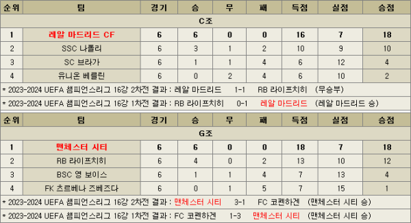 레알마드리드-대-맨시티-조별리그-순위-및-최근-결과-이미지93952.png