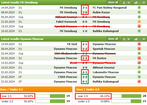 RUS_D1__FC_오렌부르크_VS_FC_디나모_모스크바_최근전적.png